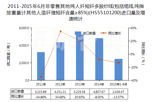 2011-2015年6月非零售其他純?nèi)死w短纖多股紗線(包括纜線,純指按重量計(jì)其他人造纖維短纖含量≥85%)(HS55101200)進(jìn)口量及增速統(tǒng)計(jì)